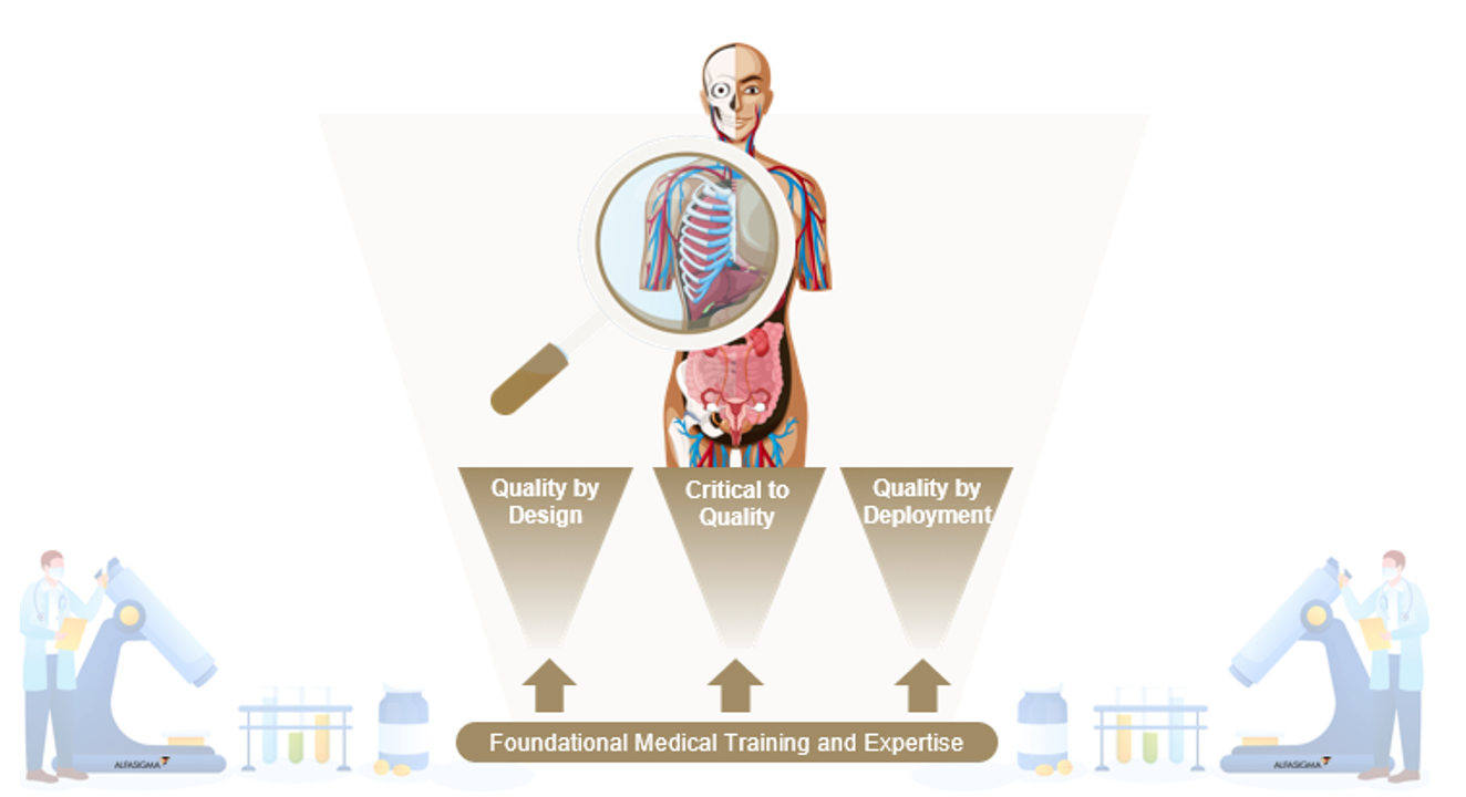 Figure 1: The three pillars of medical monitoring, overlaying the foundation of medical training and expertise