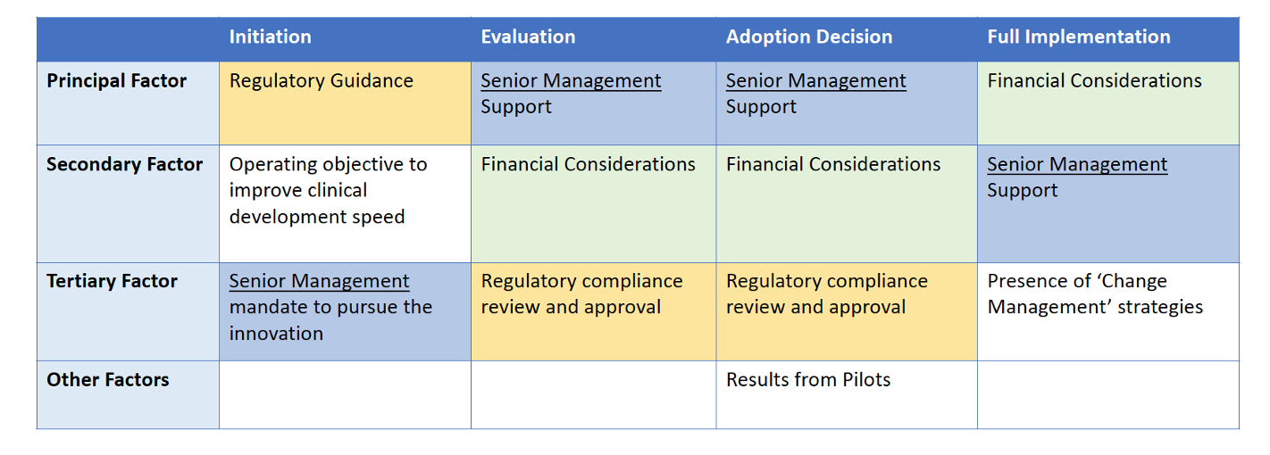 Figure 4. Key Factors Driving the Progression of Stages in the Innovation Adoption Process