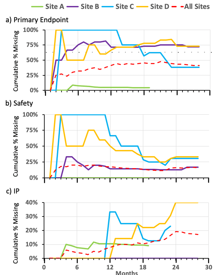 Figure 1a, b, c. Assessment of the percentage of missing criteria per completed subjects over time

Accumulation of missing assessments or dosing in critical study areas at sites with ten or more completed subjects (Sites A – D) as of January 2023 for: a) Primary Endpoint (serum chemistry at 6 h), b) Safety (EGC at 4 h), and c) Investigational Product (IP) (2nd dose at 24 h). Cumulative percent was calculated as the total number of missing assessments divided by the total number of completed subjects at each month. Completed subjects n = 99 at the end of January 2023 among 13 sites with enrollment.

Source: Analysis of Study Health Check data, June 2023