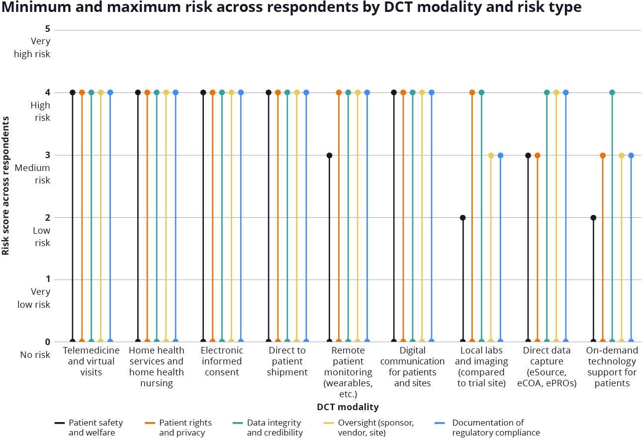 Figure 1. Minimum and maximum risk across respondents by DCT modality and risk type