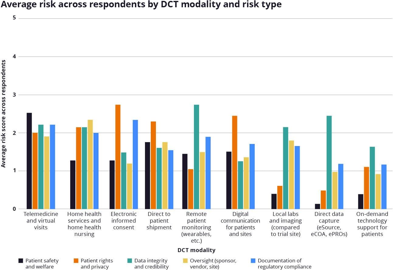 Figure 2. DCT risk by modality and risk type