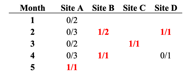 Table 3. Analysis of site’s missing primary endpoint assessment

Counts of missing primary endpoints per Completed subjects for sites with 10 or more Completed subjects in the first five months of study enrollment.

Source: Analysis of Study Health Check data, June 2023