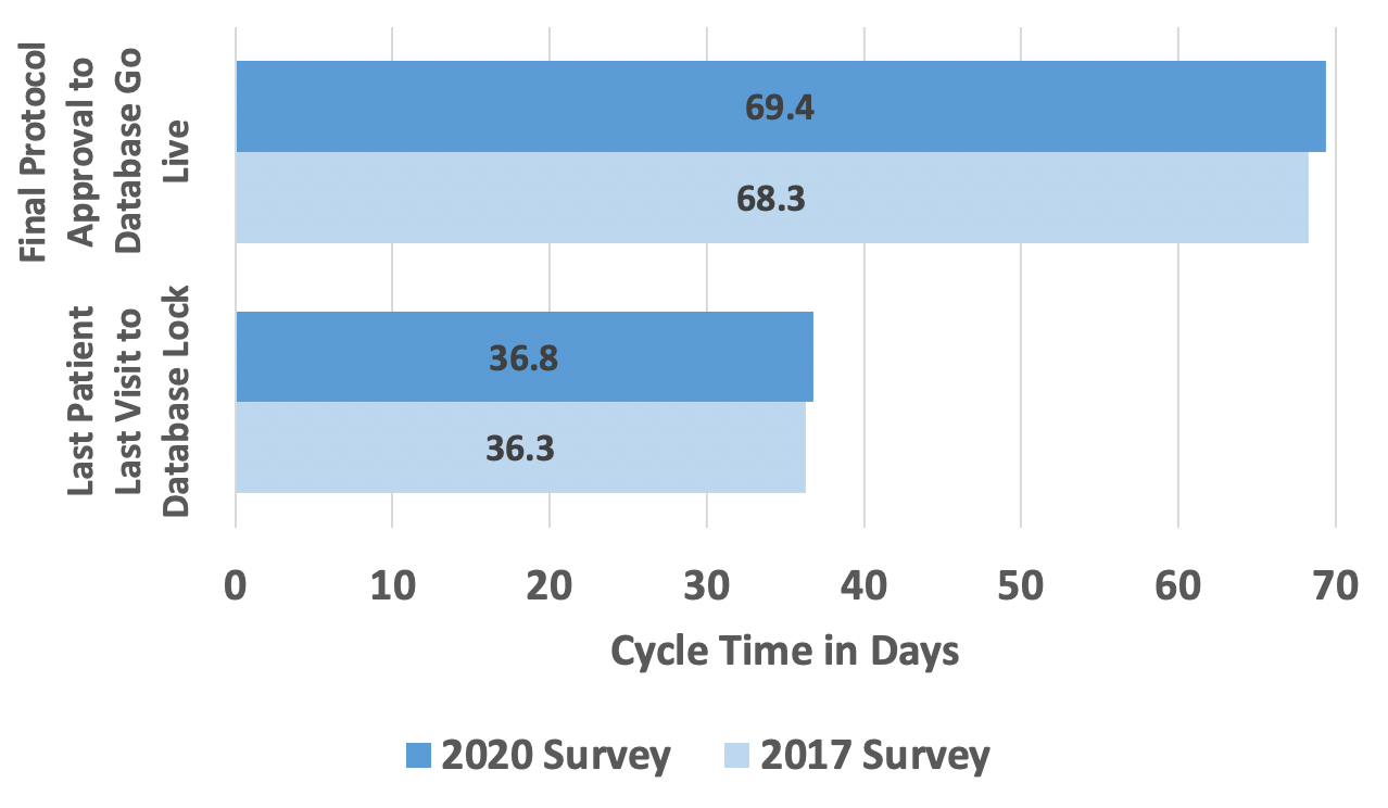 Figure 1. Database Go Live Cycle Times