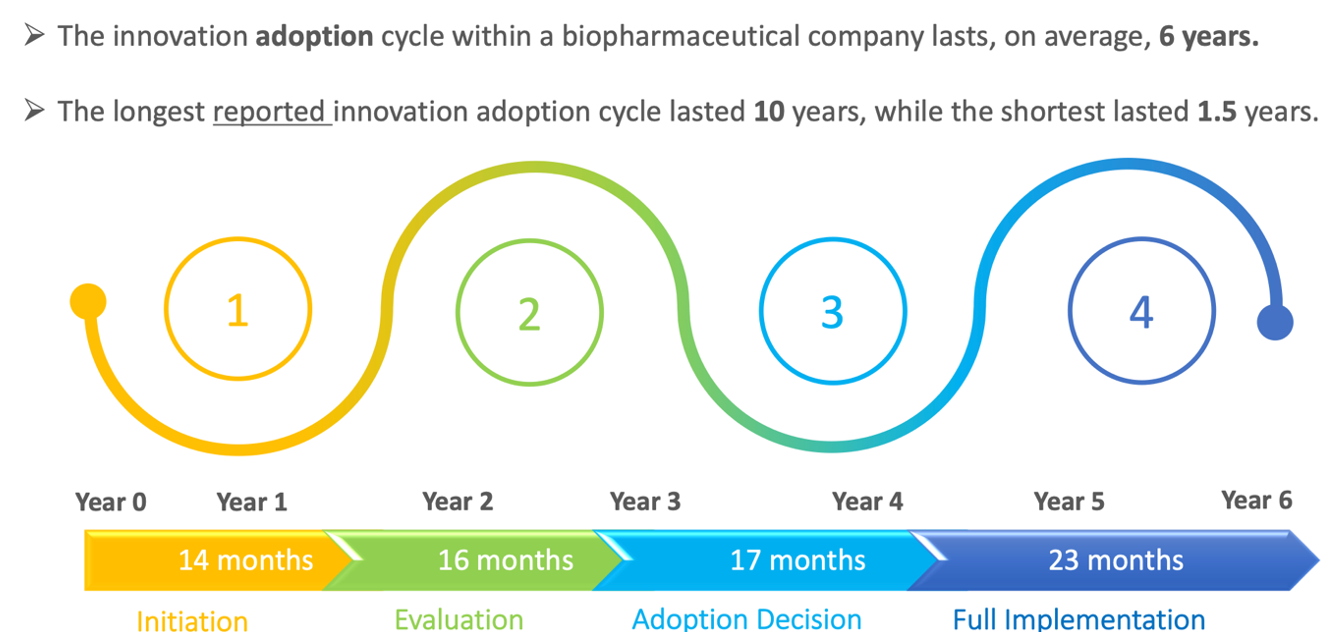 Figure 2. Average Duration of Stages in the Biopharma Company’s Innovation Adoption Cycle