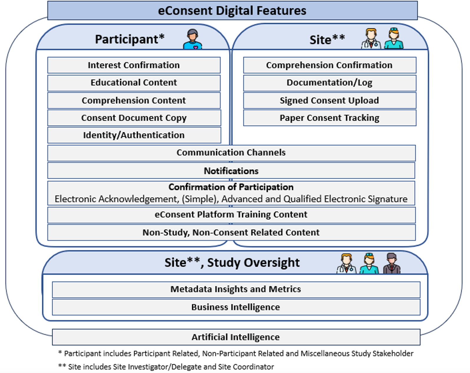 Figure 2. Overview of eConsent Digital Features and Stakeholders’ Applicability.