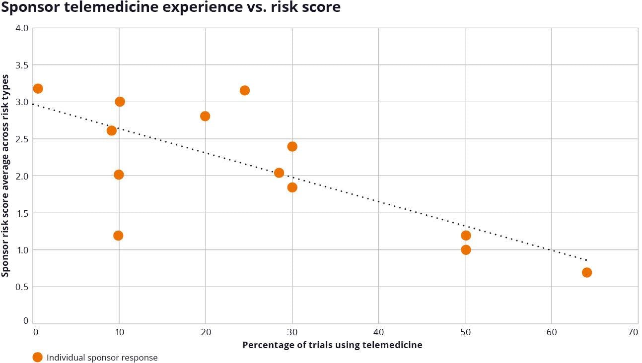 Figure 4. Sponsor telemedicine experience vs. risk score