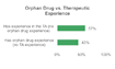 Sponsor Preference of CRO Experience in Orphan Drug Trials