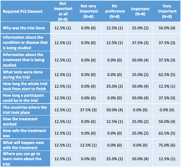 Figure 2 eYPAGnet Survey Response: How important are each of the required PLS elements to you?
