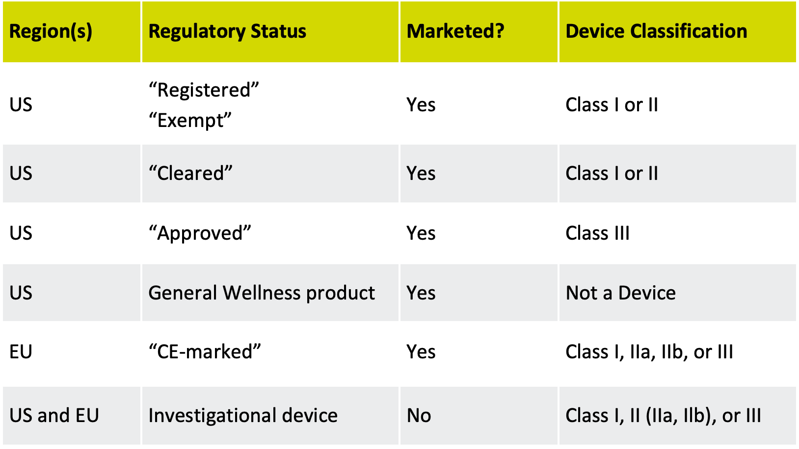 Figure: Medical Device Label Classifications