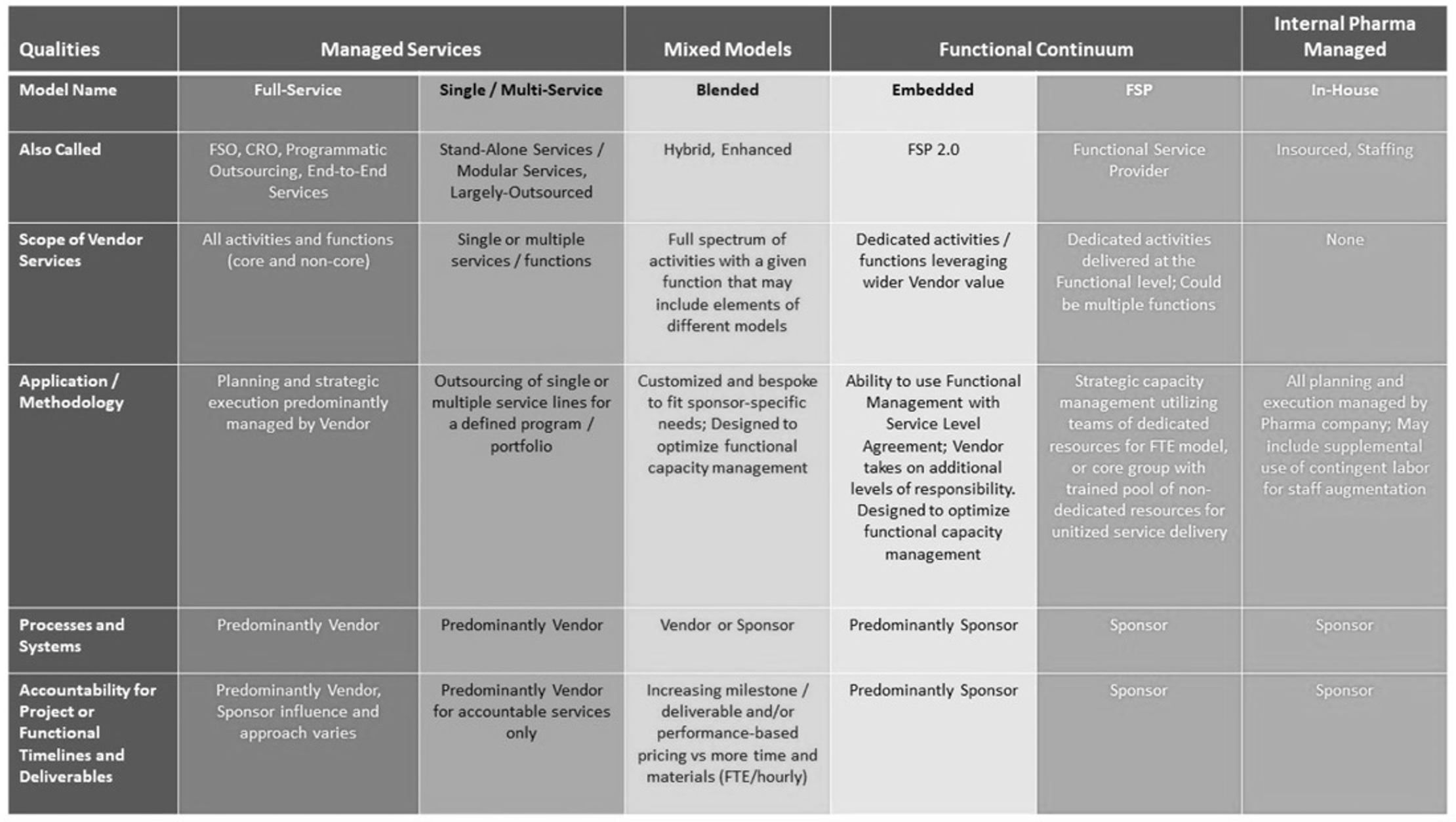 Table 1. New Taxonomy in Clinical Development Sourcing Models

Source: Getz, K.; Shah, S.; Luithle, J.; Travers, M. Redefining CRO Sourcing Model Terminology to Optimize Outsourcing Strategies. Applied Clinical Trials. Published online September 20, 2022. https://www.appliedclinicaltrialsonline.com/view/redefining-cro-sourcing-model-terminology-to-optimize-outsourcing-strategies.
