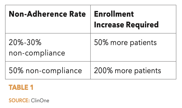 Non-Adherence Rate  Enrollment Increase Required