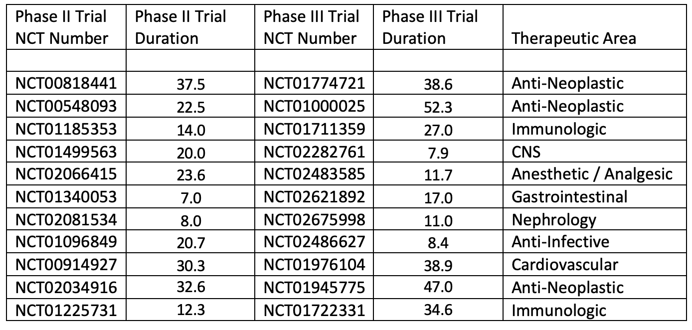 Table 1. Trial Durations, in Months (Trial Start – Primary Completion Date)