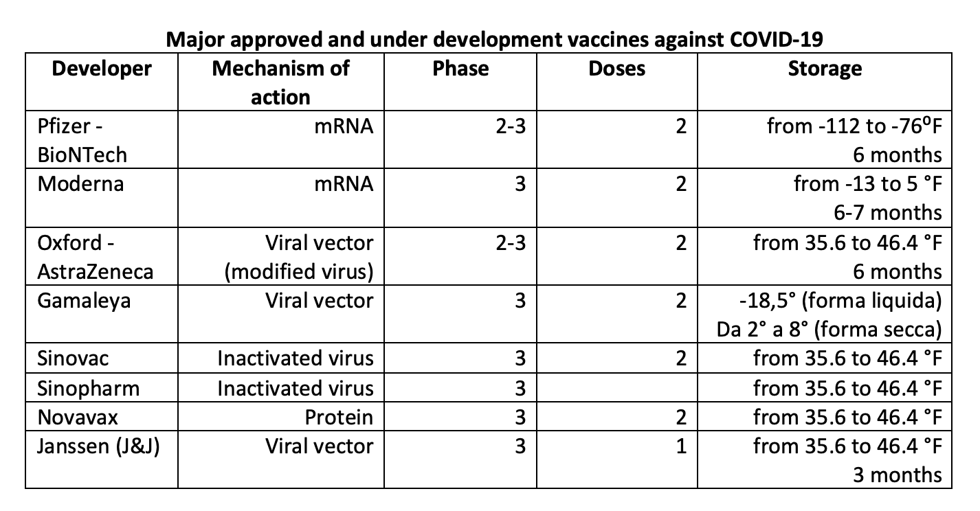 Vaccines Approved and Under Development Against COVID-19