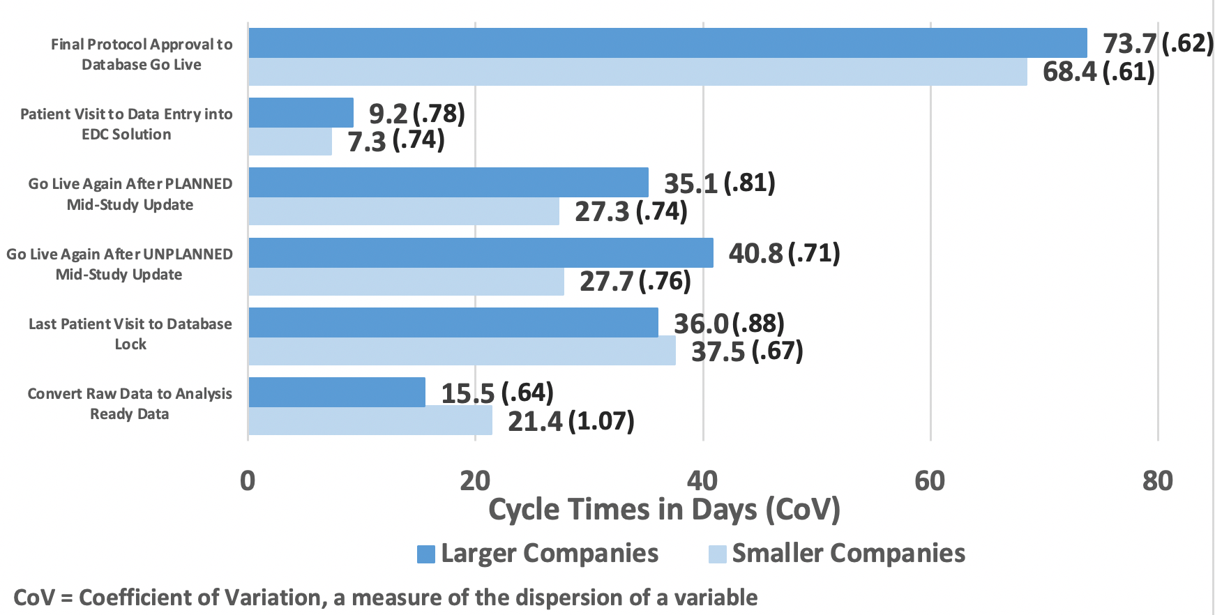 Figure 2. Granular Data Management Cycle Times Between Small and Large Companies