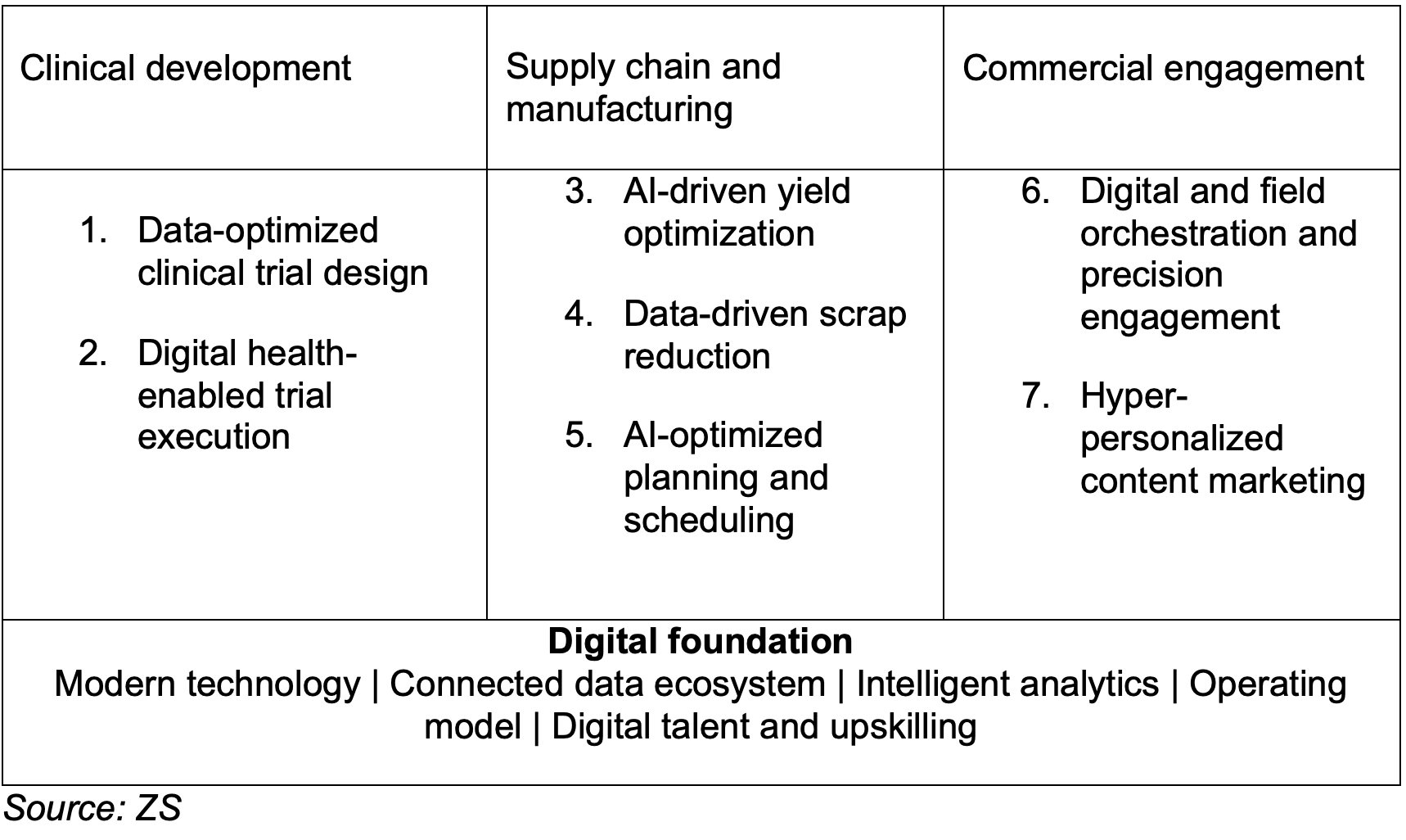 Figure: Essential digital programs that create meaningful value