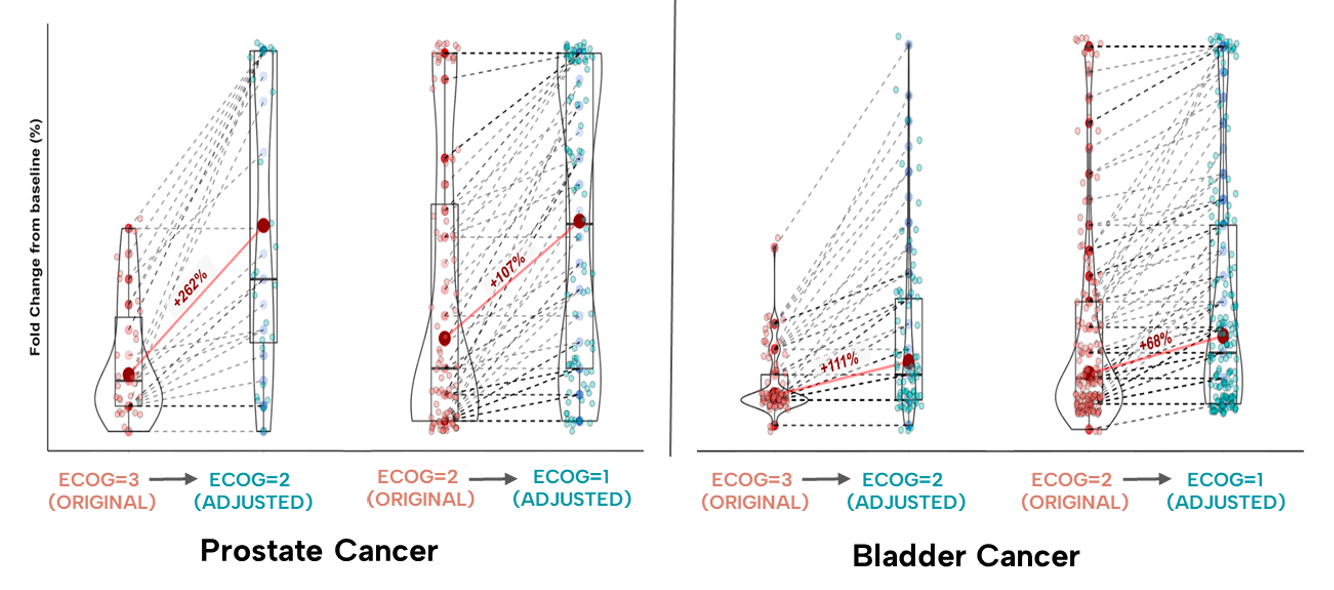 Figure 2. A non-parametric pairwise analysis resulted in a significant and consistent increase in the number of matched trials for Prostate and Bladder Cancer among patients with an ECOG score of 3 (262% and 111% increase, when ECOG3 was edited to ECOG=2, Yuen-Welch p<0.001) and patients with an ECOG score of 2 (107% and 68% increase respectively, when ECOG=2 was edited to ECOG=1, Yuen-Welch p<0.001)

Source: Gortzak-Uzan L, et al. Journal of Clinical Oncology 2023 41:6_suppl, 78-78