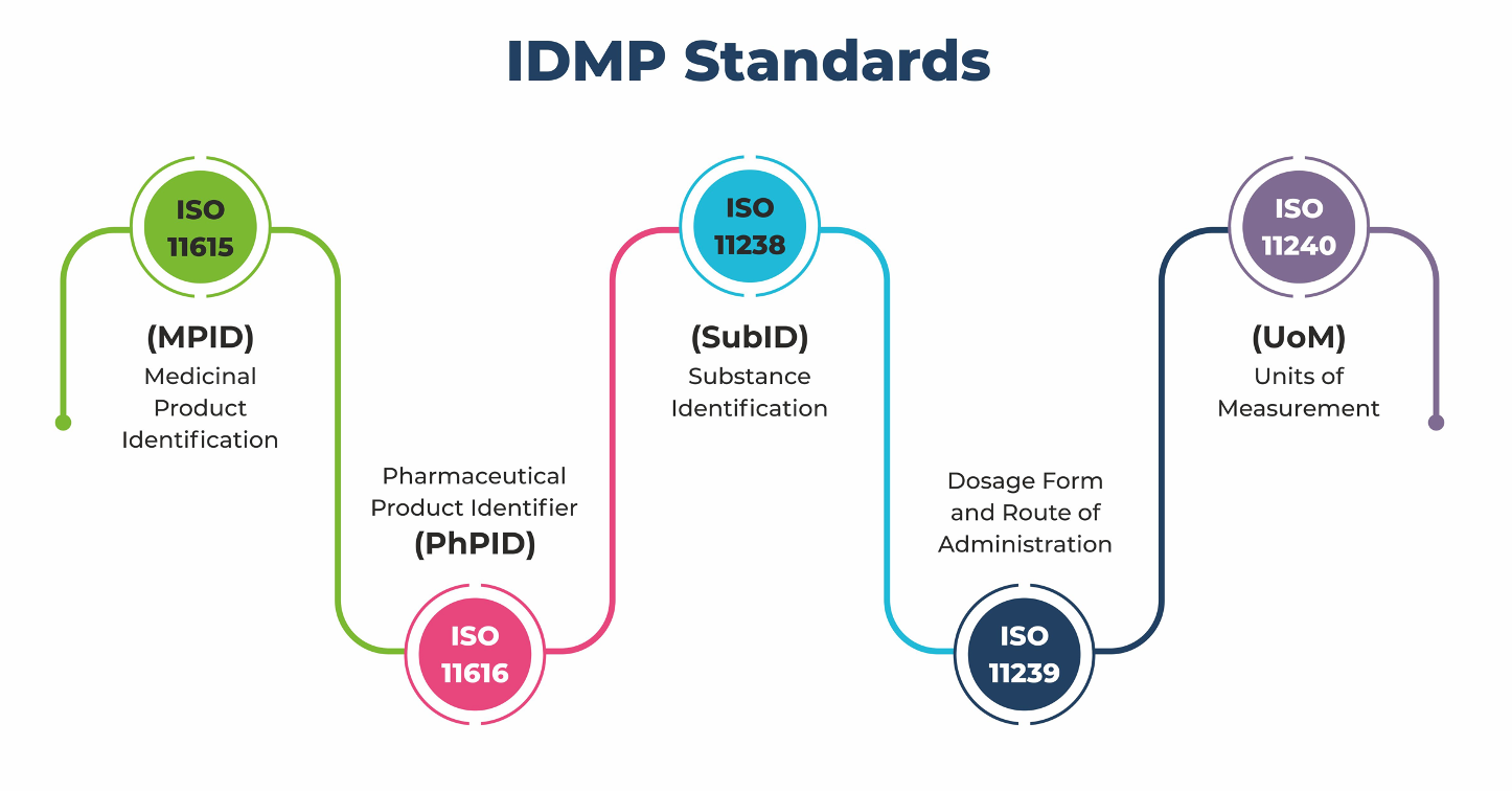 IMDP standards lay the foundation for a cohesive and harmonized approach to the description of medicinal products.