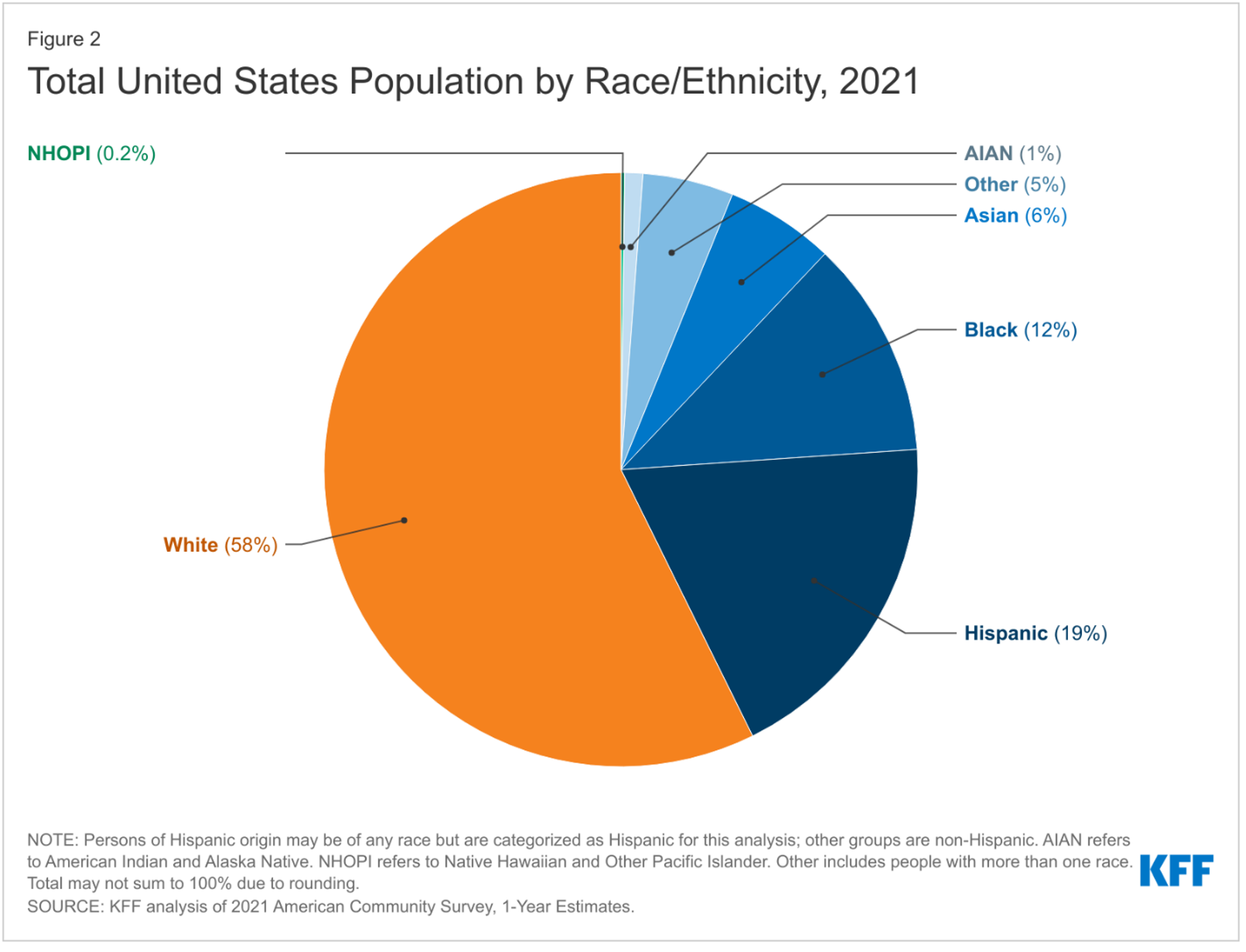 Source: KFF analysis of of 2021 American Community Survey. 1-Year Estimates. 