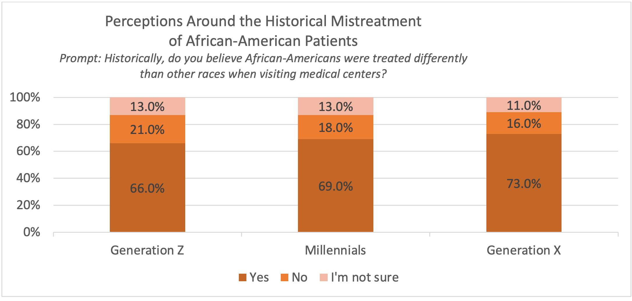 Table 8. Perceptions Around the Historical Mistreatment of African American Patients
