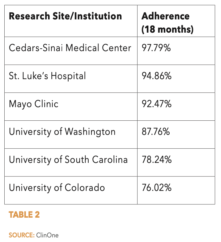 Research Site Institution Adherence