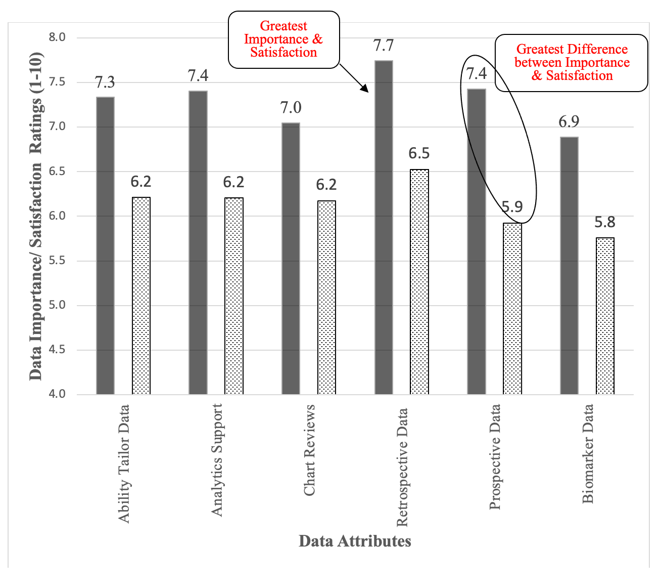 Figure 2. Data attribute importance and satisfaction ratings broken out by data attribute. Solid columns are the importance ratings. Pattern-filled columns are the satisfaction ratings. The average difference between importance and satisfaction was -1.2.