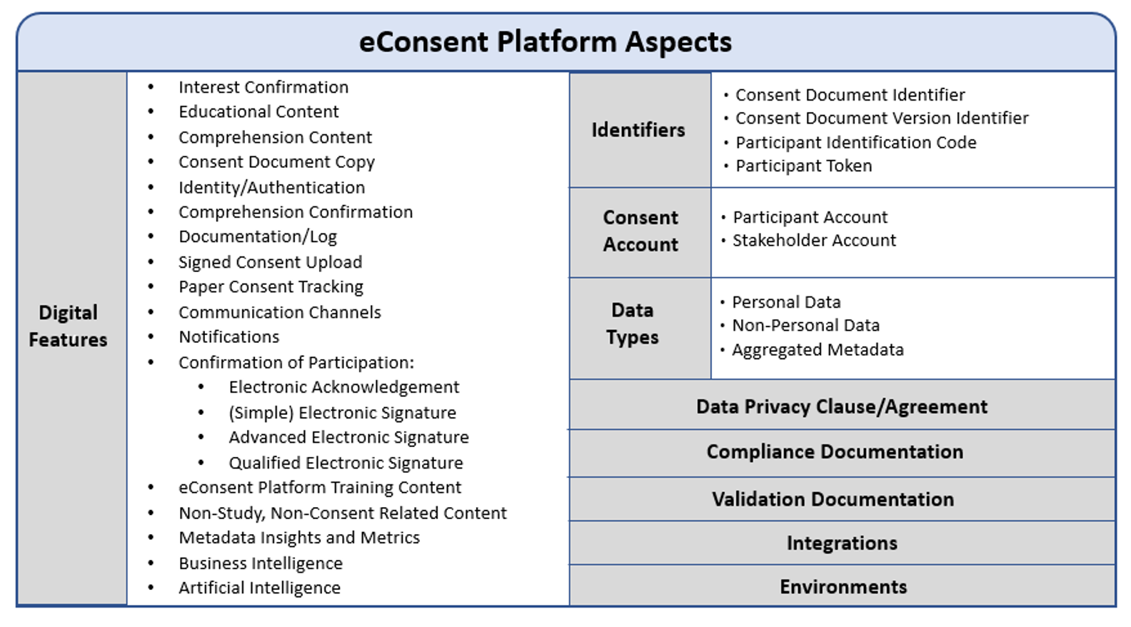 Figure 3. Overview of Key eConsent Platform Aspects.
