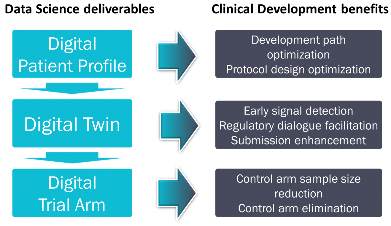 Figure 2. Key clinical development benefits delivered by data science

Source: Phesi