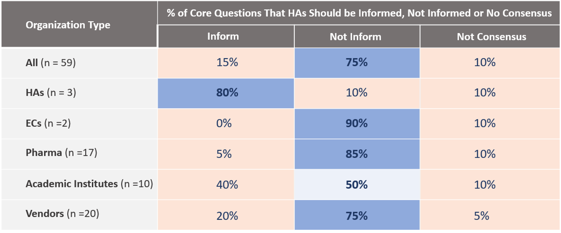 Table 3: Overview of responses, divided per organization type, on whether HAs should be informed or not.