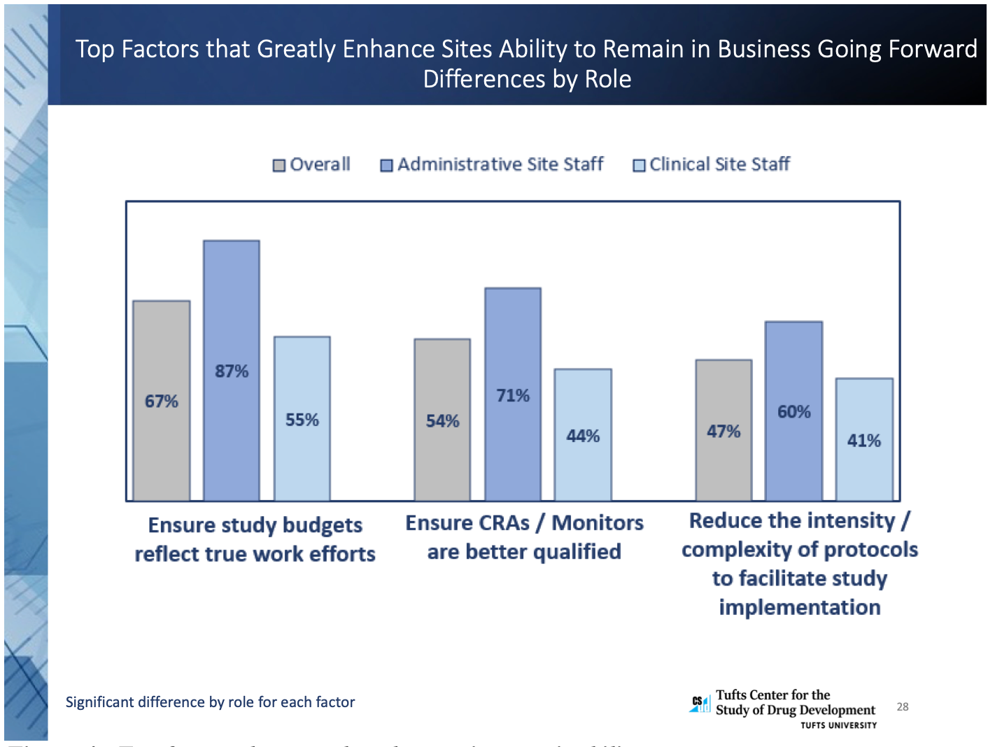 Figure 4. Top factors that greatly enhance site sustainability