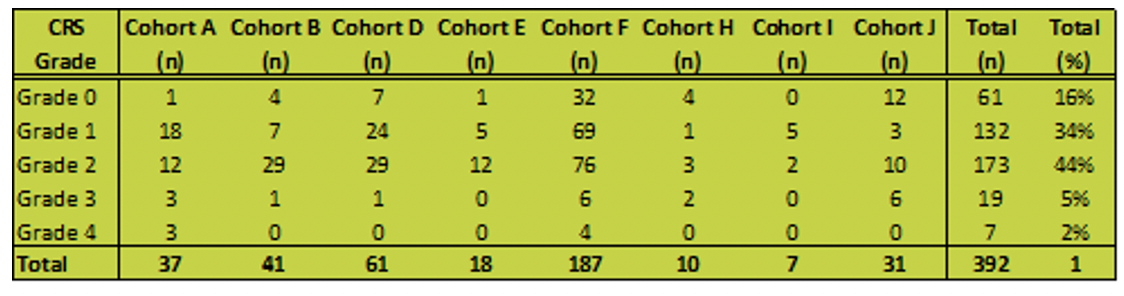 Table 2. Aggregated distribution of CRS by Grade analysis supported by data from individual cohorts3-9

Source: Phesi