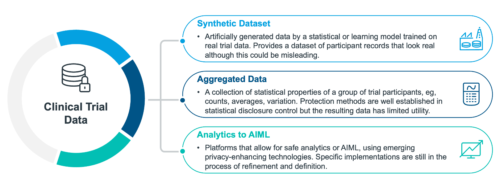 Figure 2. Various options for producing useful statistics, including synthetic datasets, aggregated data, and specialized Analytics or AIML platforms.