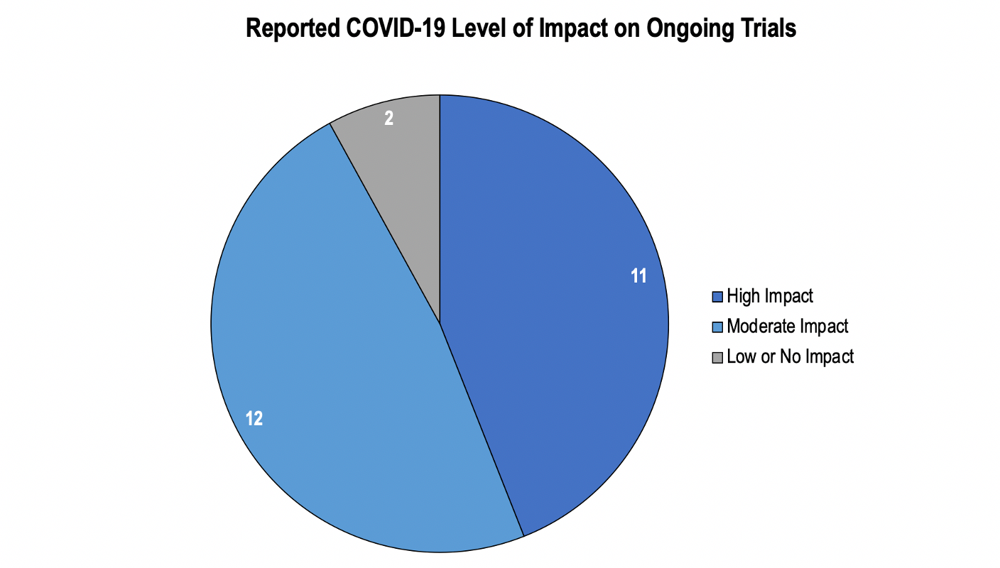 COVID-19 and Its Impact on the Future of Clinical Trial Execution