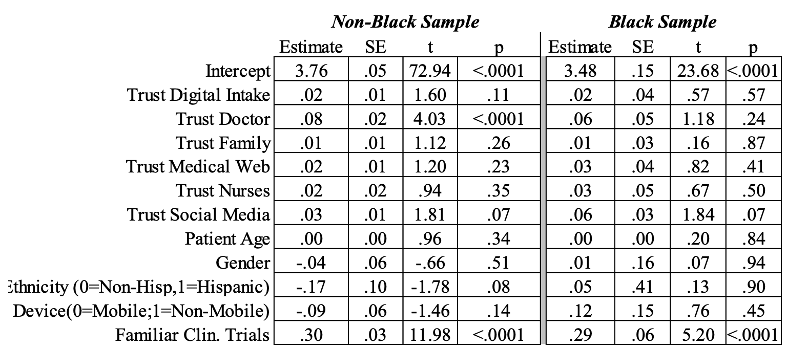 Table 4. Estimates for the Race Model

Source: Authors’ analysis, Phreesia data, July 2022