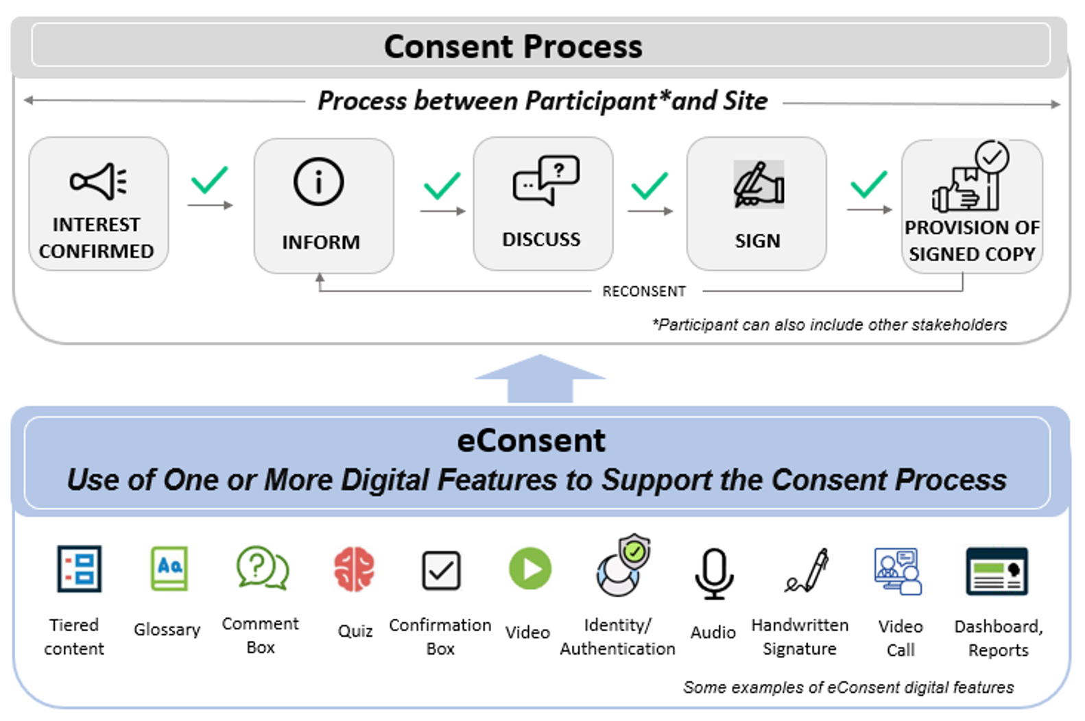 Figure 1. eConsent Definition and Some Examples of eConsent Digital Features.