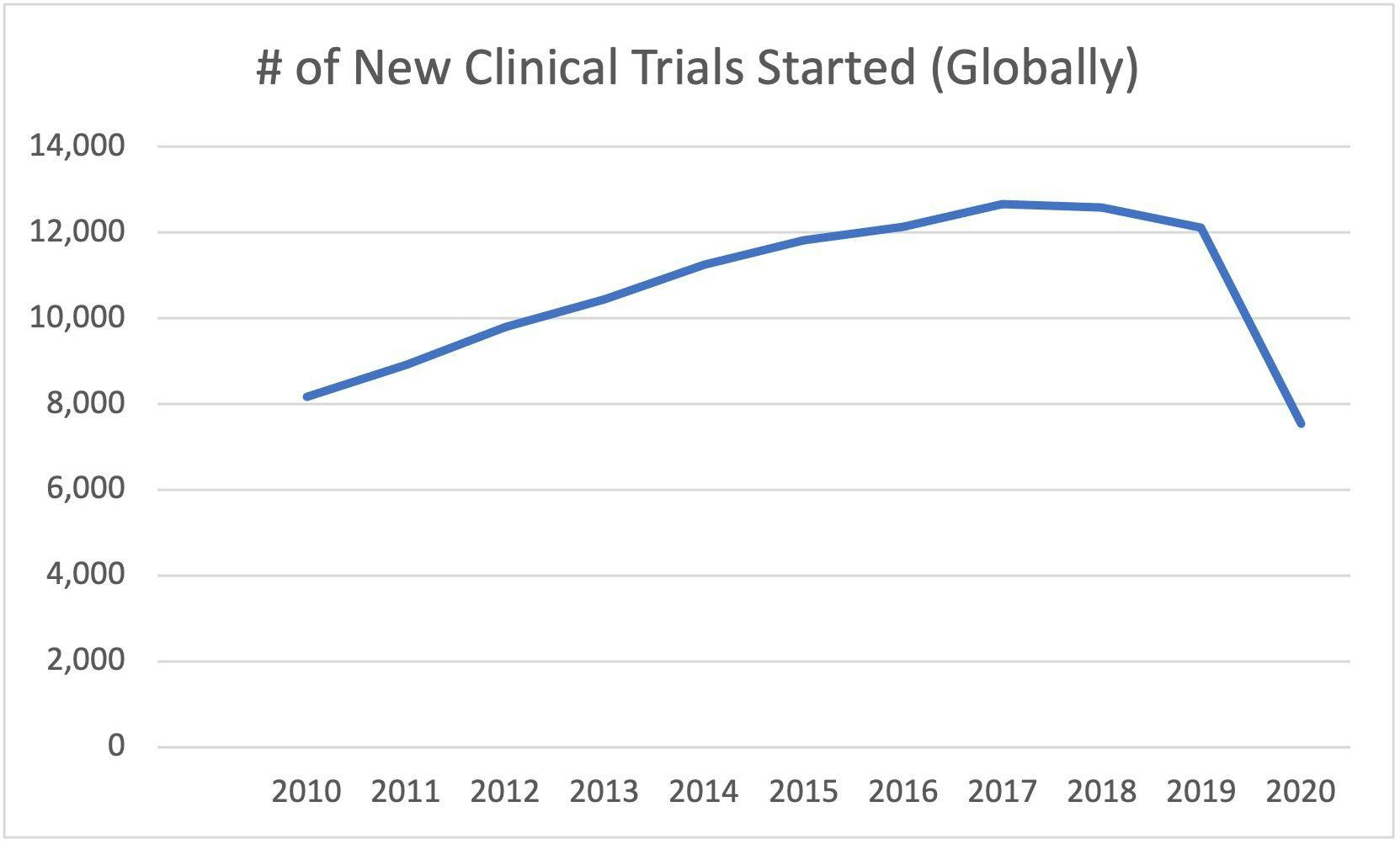 2020 Experienced 38% Drop in New Trials