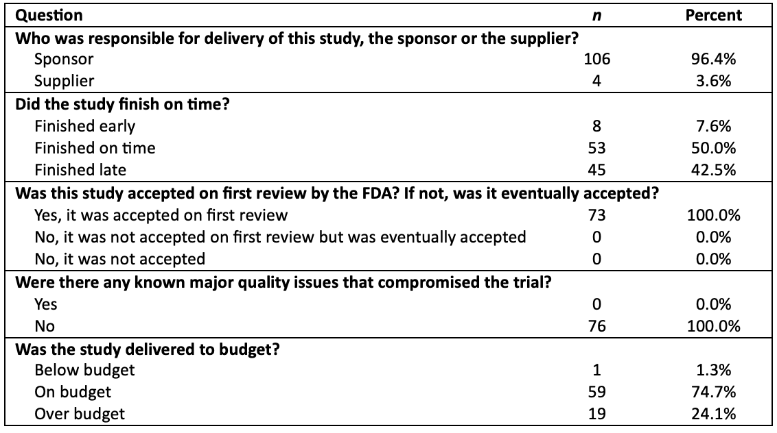 Table 4. Clinical Trial Performance

Source: Tufts CSDD