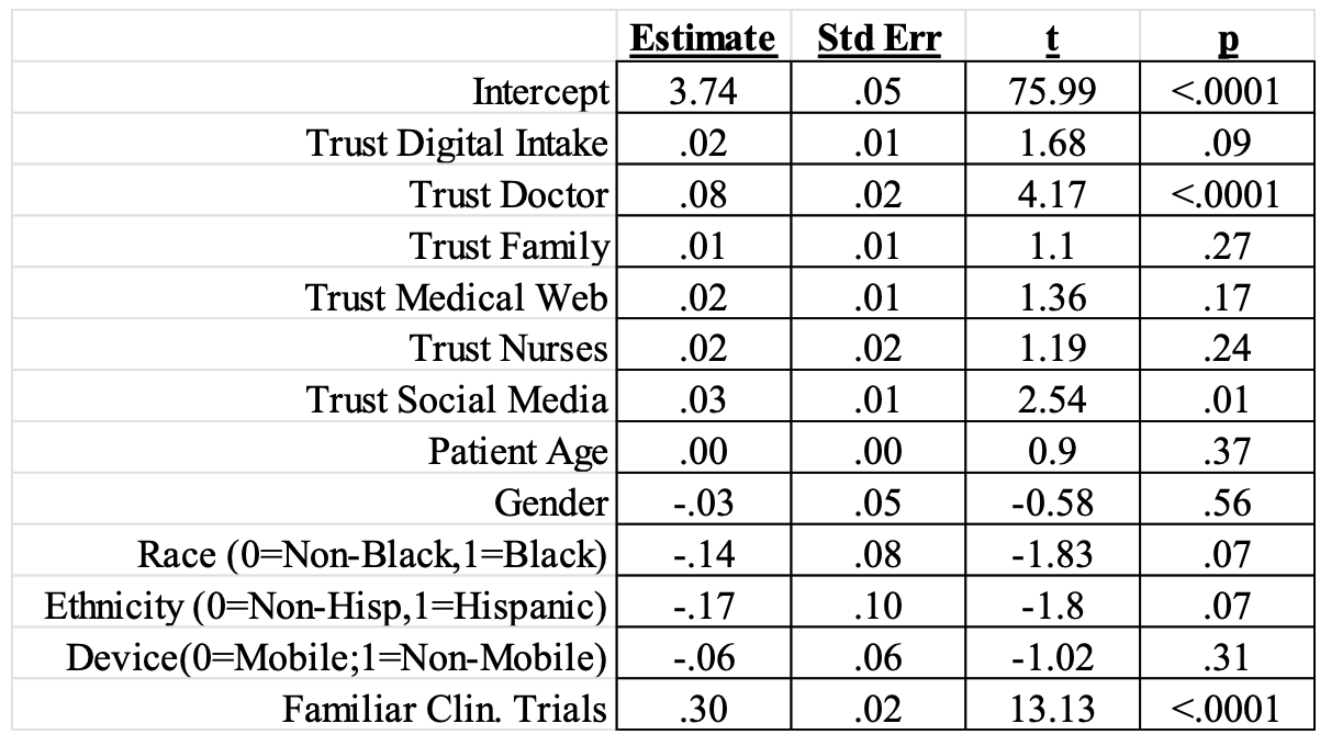 Table 2. Estimates for the Base Model

Source: Authors’ analysis, Phreesia data, July 2022