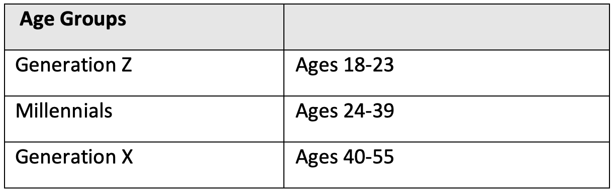 TABLE 1: Age Range by Generation 