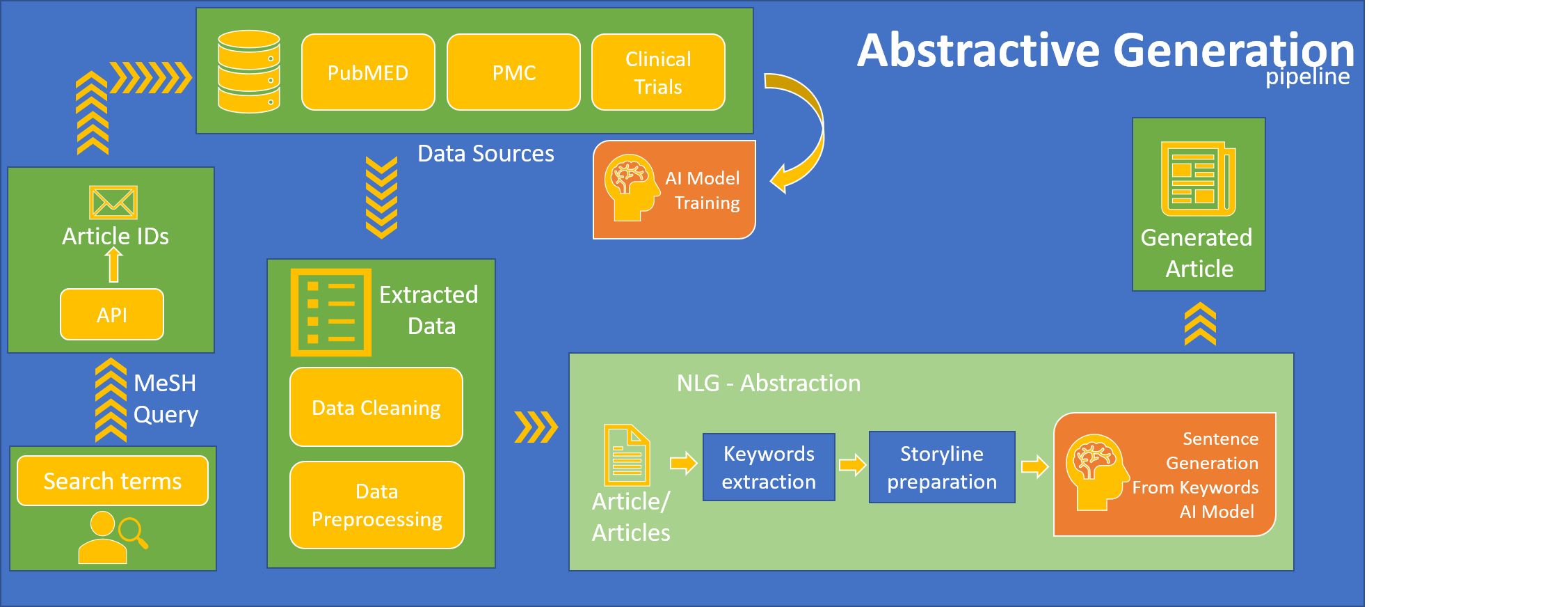 Figure 1. Abstractive Generation