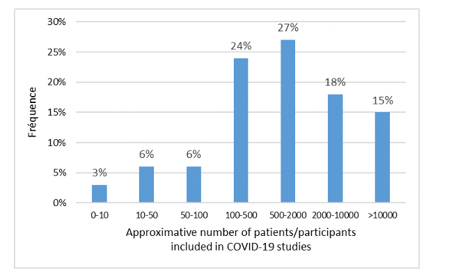 Figure 2. Number of patients/participants in COVID-19 studies managed by CROs in 2020–2022.

Source: EUCROF survey, September 2022.
