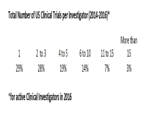 US Clinical Investigator Experience