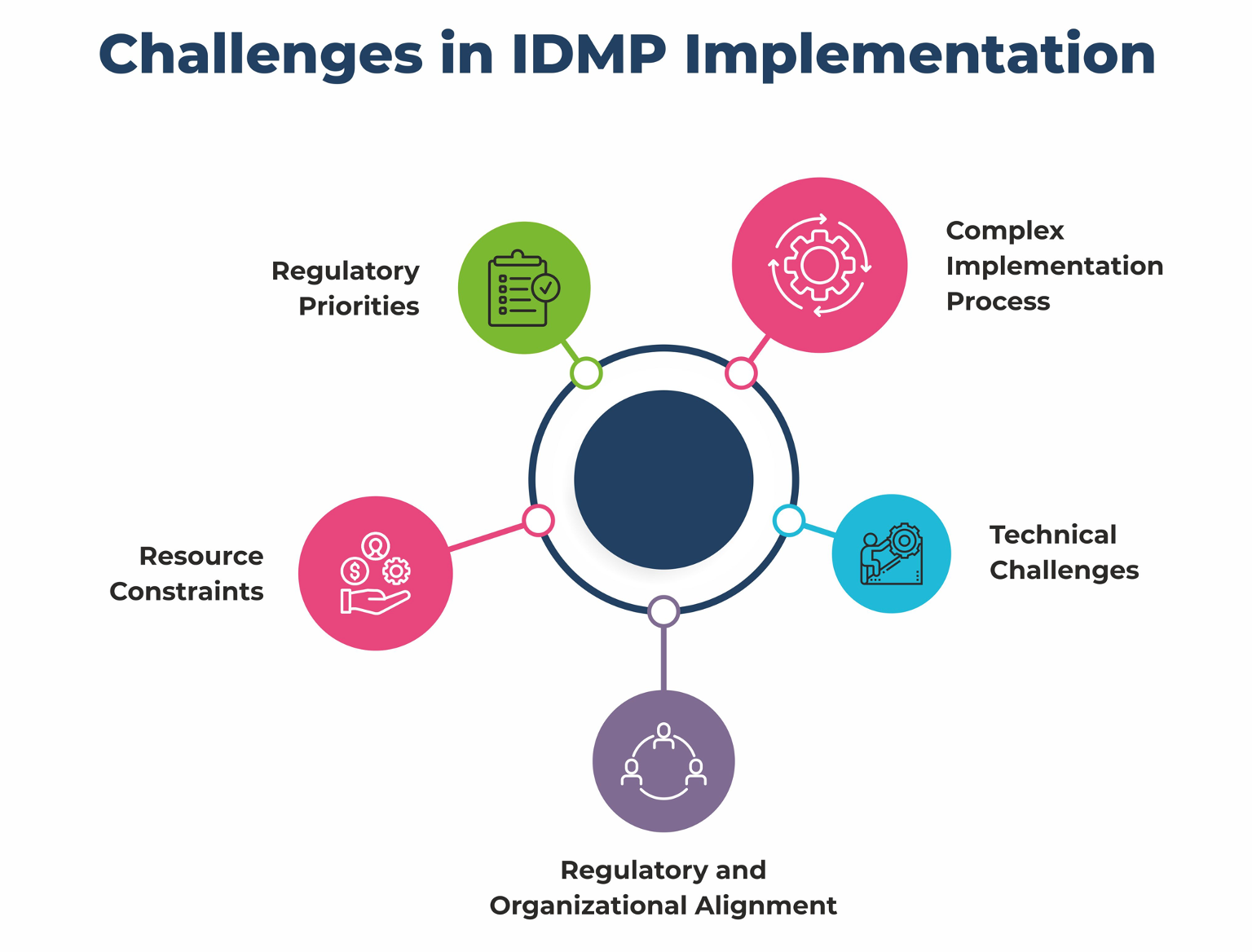 Challenges in IDMP Implementation