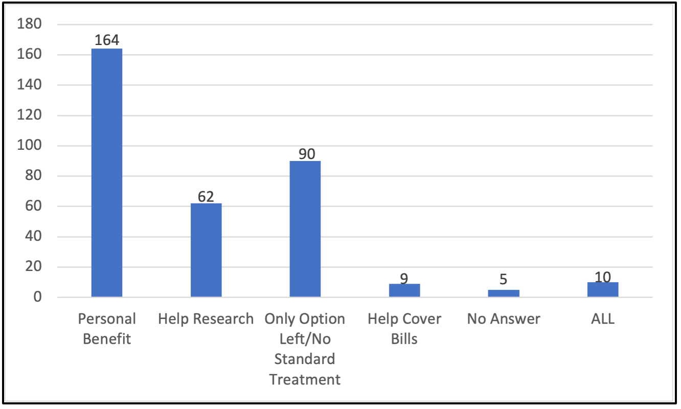  Figure 4. Question 8: Why did you decide to enter a clinical trial? 