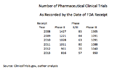 Number of Clinical Trials