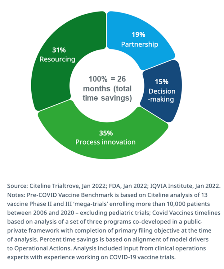 Figure 5. Relative impact of model drivers, % of time savings