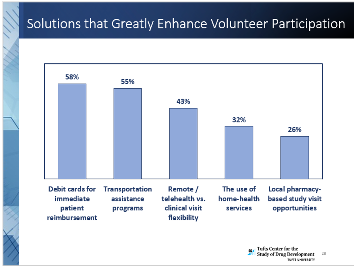 Figure 2. Solutions that greatly enhance volunteer participation