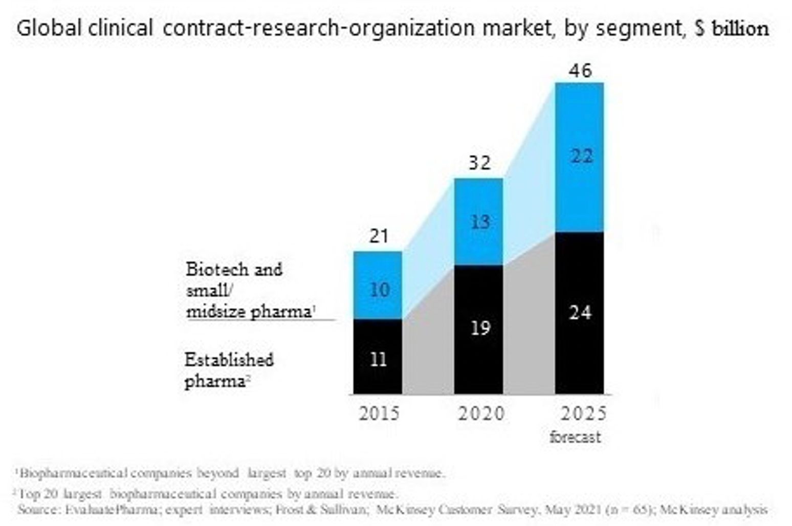 Figure 2. McKinsey Report, Survey Results 2021

Source: Bleys, J.; Fleming, E.; Mirman, H.; The, L. CROs and Biotech Companies: Fine-Tuning the Partnership. McKinsey & Company. June 2022. https://www.mckinsey.com/industries/life-sciences/our-insights/cros-and-biotech-companies-fine-tuning-the-partnership#/.