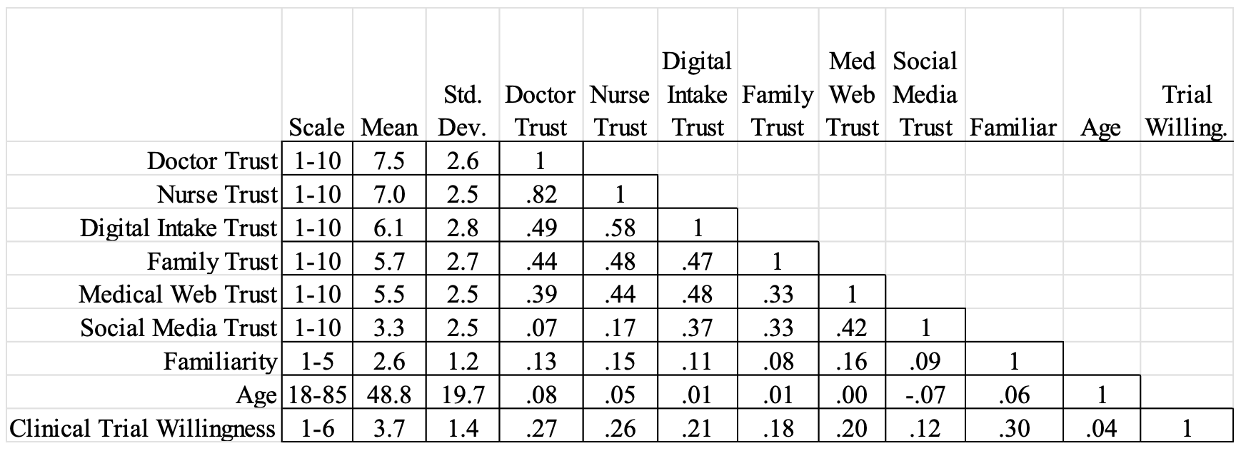 Table 1. Descriptive statistics & correlations for variables used in the models

Source: Phreesia data, July 2022