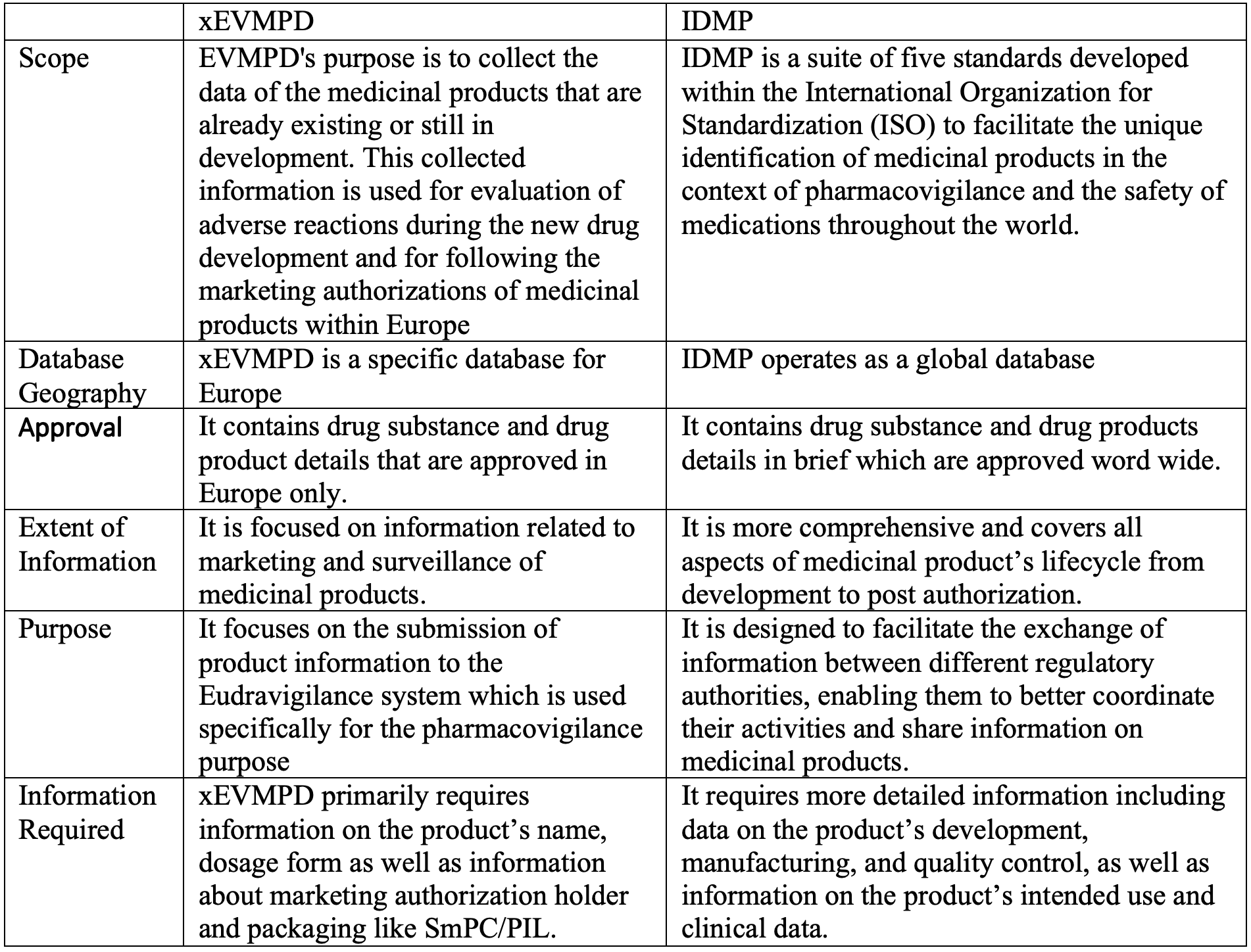 Extended EudraVigilance Medicinal Product Dictionary and IDMP