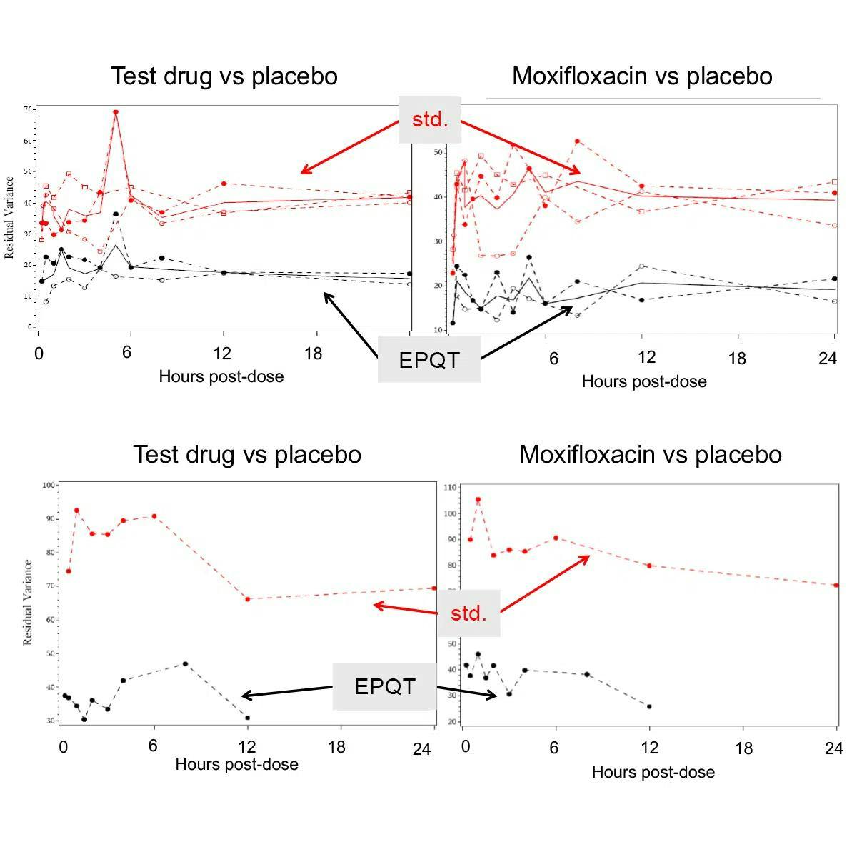 The variance across post-dosing time points from seven TQT studies. Regardless of study design (cross-over in upper panels or parallel in lower panels) or comparison (active vs. placebo in right panels, moxifloxacin vs. placebo in left), EPQT halved the variance, i.e., was substantially more precise.

Figure 1 in Meiser K, et al. Comparing QT interval variability of semiautomated and high-precision ECG methodologies in seven thorough QT studies — implications for the power of studies intended for definitive evaluation of a drug’s QT effect.2